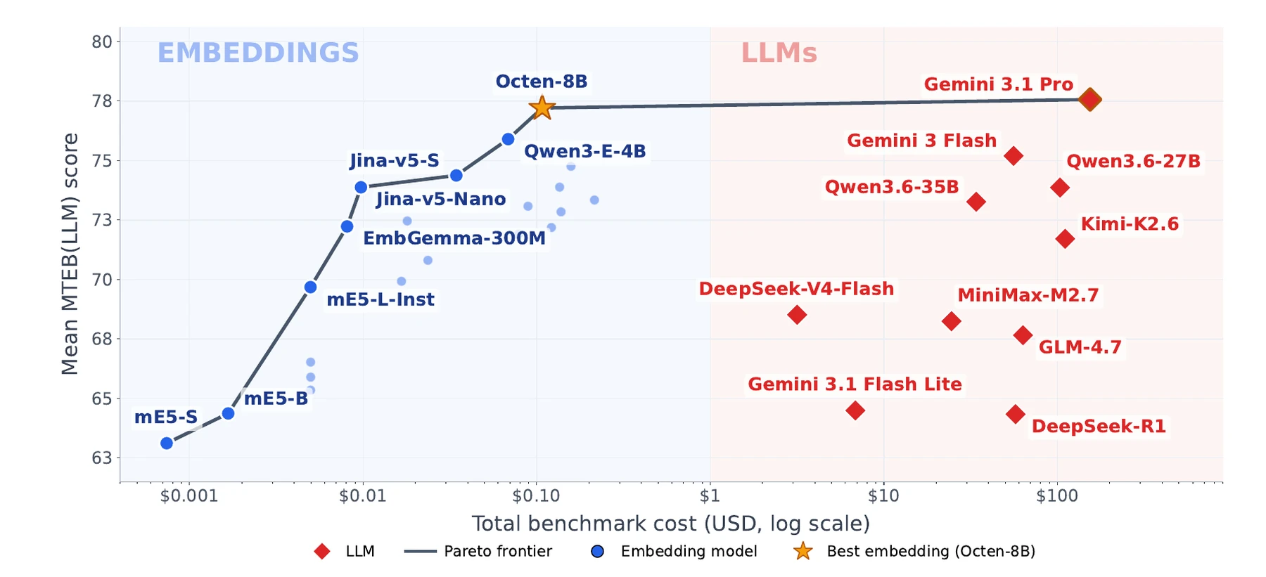 Cost versus MTEB(LLM) score across 36 models: embedding models occupy the cheap end of the Pareto frontier, LLMs sit one to three orders of magnitude further right