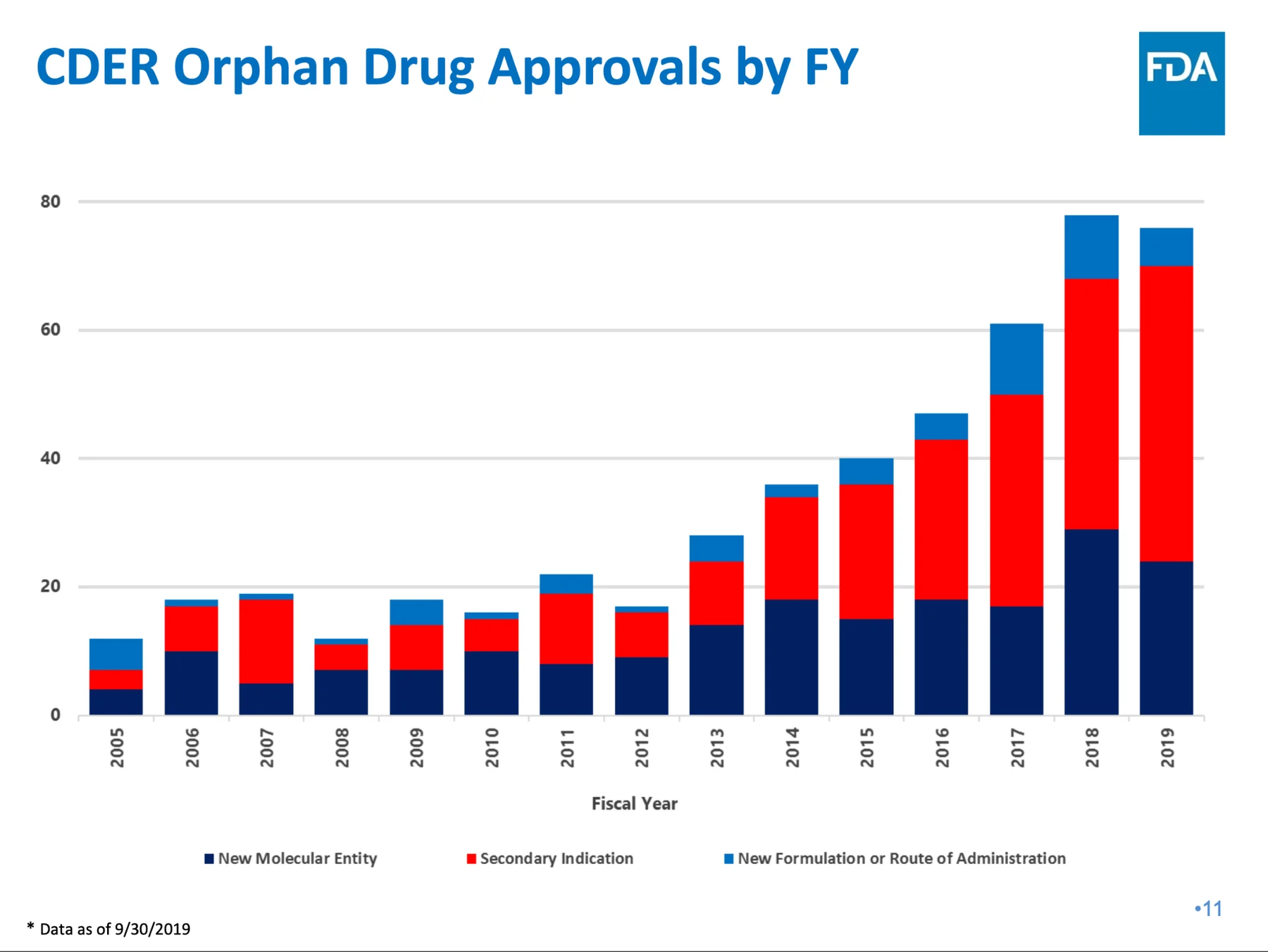 Stacked bar chart, CDER Orphan Drug Approvals by fiscal year 2005 to 2019, three coloured series per bar