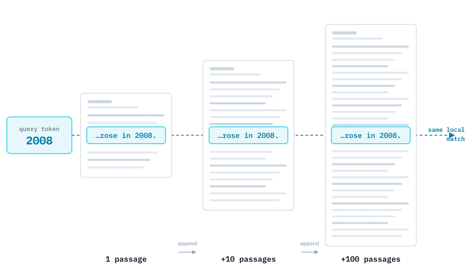 A query token 2008 connected to the same short span, shown inside a one-passage document, then a ten-times longer one, then a hundred-times longer one. The span keeps its own local representation and the match survives