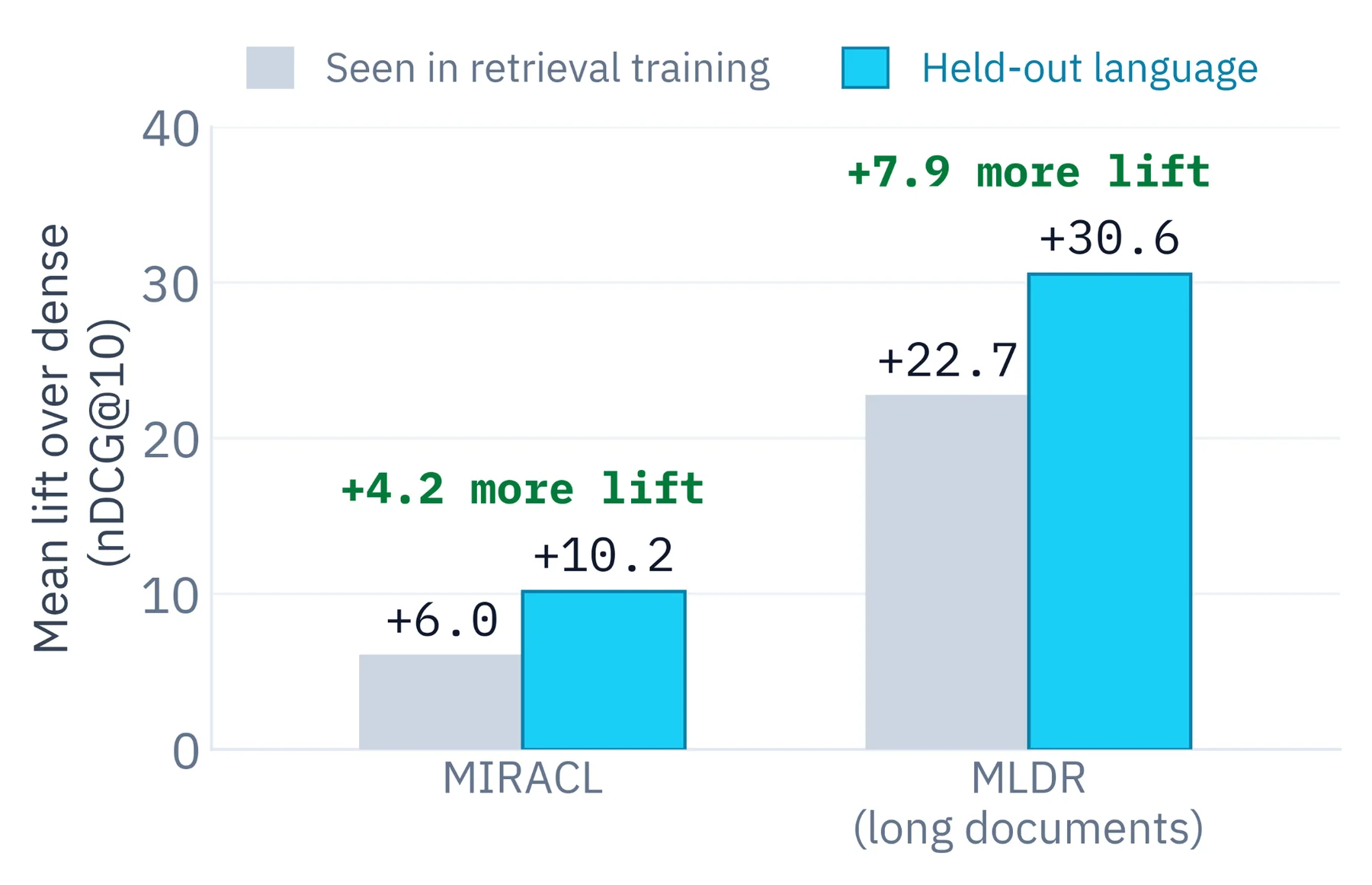 Grouped bars of mean lift over dense in nDCG at 10. On MIRACL, +6.0 for seen languages against +10.2 for held-out. On MLDR long documents, +22.7 seen against +30.6 held-out