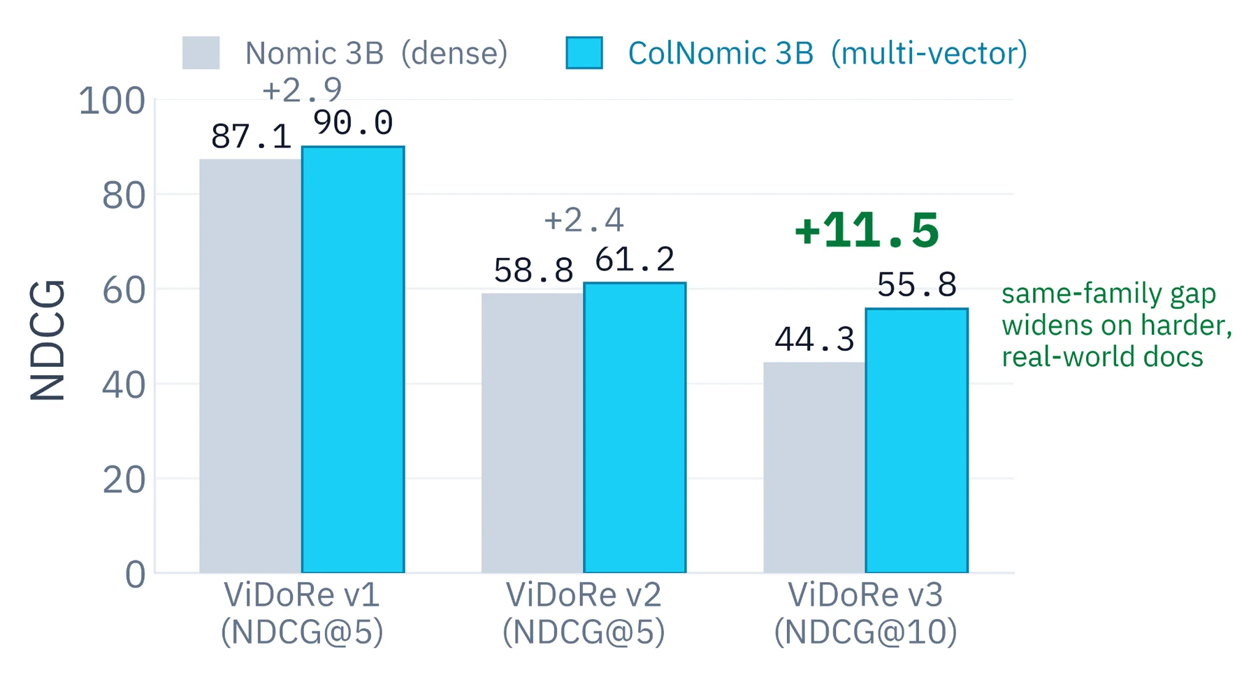 Paired bars for Nomic 3B dense against ColNomic 3B multi-vector: 87.1 against 90.0 on ViDoRe v1, 58.8 against 61.2 on v2, and 44.3 against 55.8 on v3, where the gap widens to 11.5
