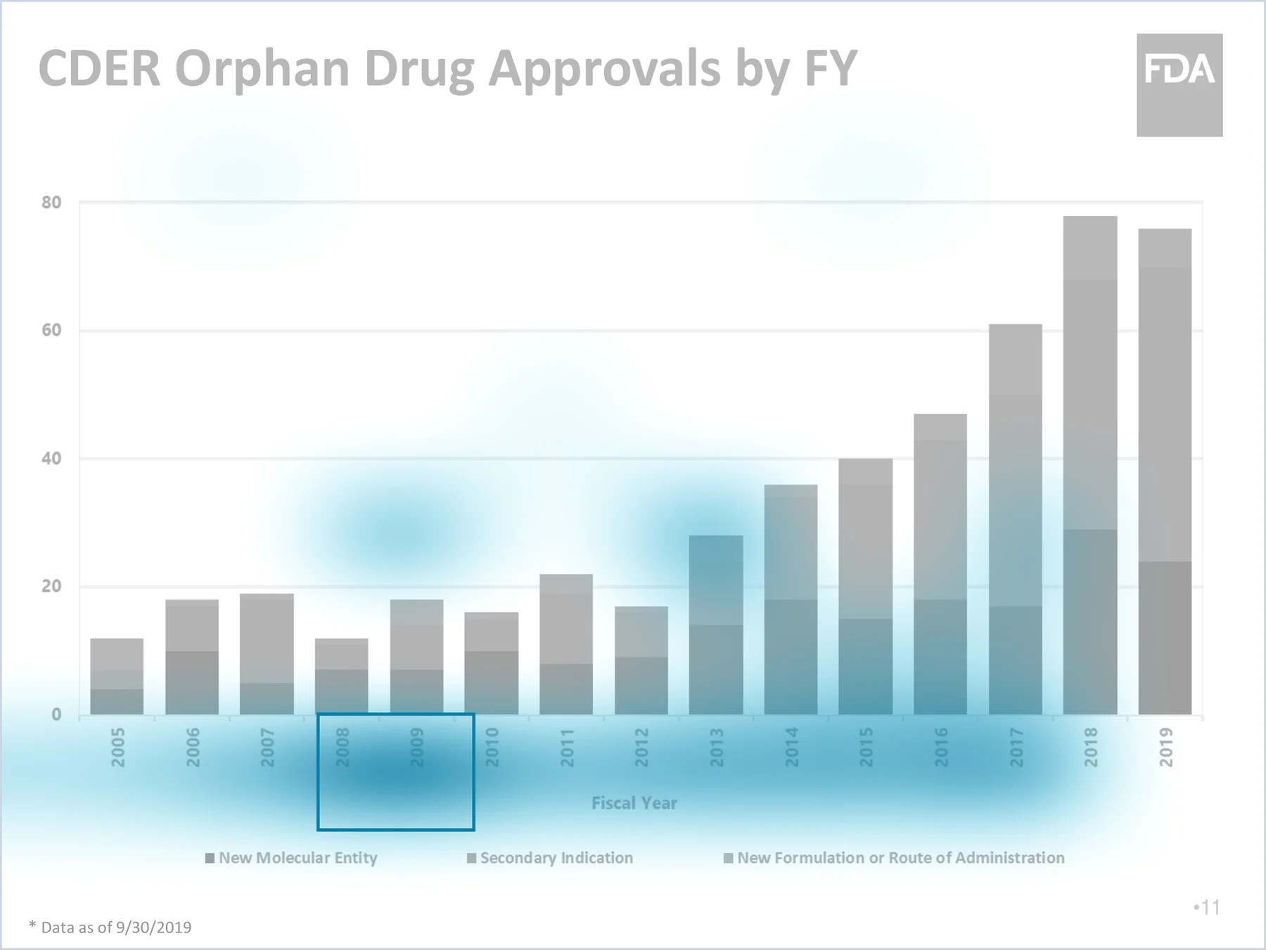 The same chart desaturated, with a similarity heatmap overlaid: the brightest region is the 2008 tick label on the x-axis, with a softer glow along the axis and over the mid bars