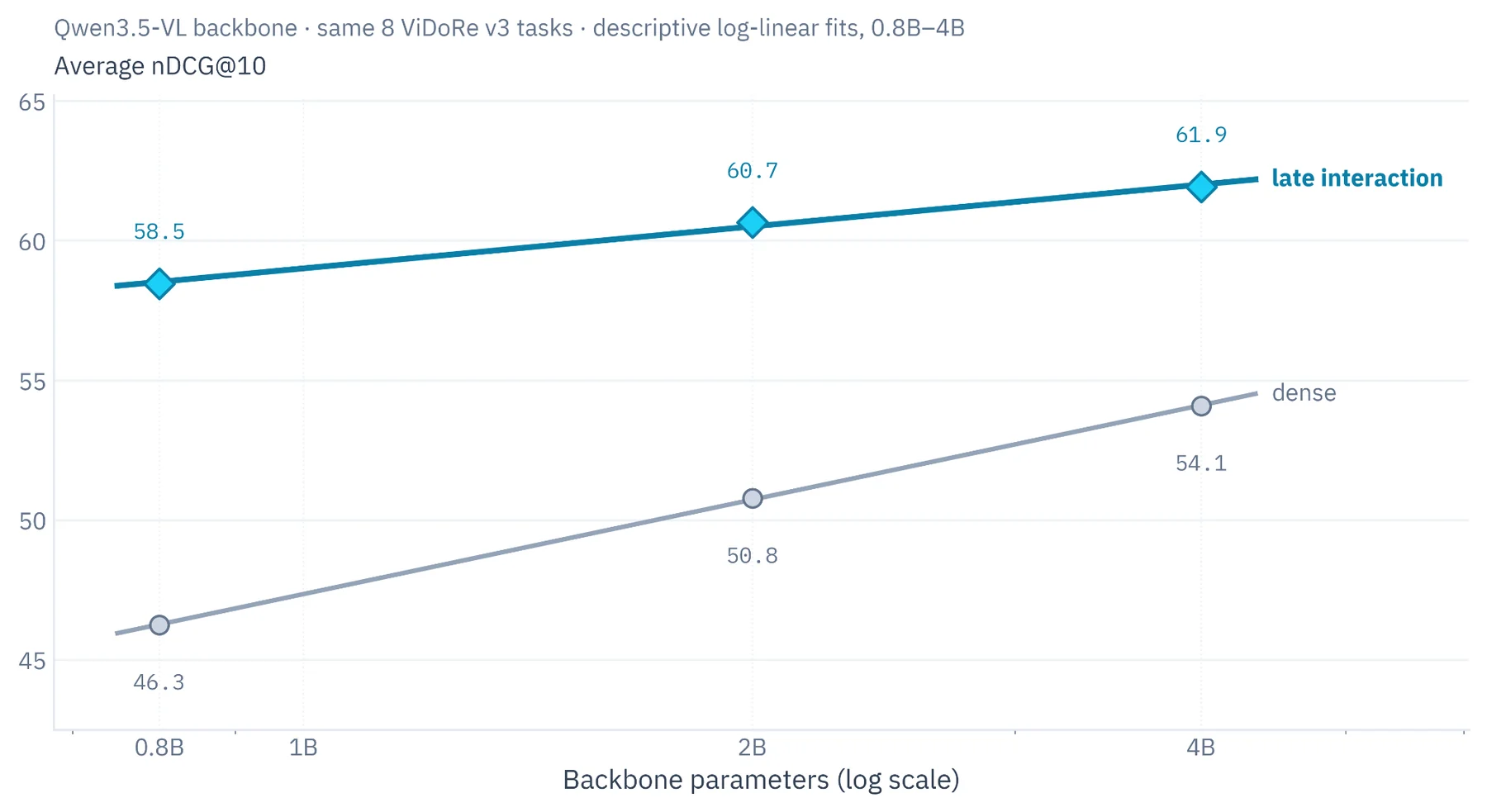 Two ascending lines against backbone size on a log scale: late interaction from 58.5 to 61.9 average nDCG at 10, dense from 46.3 to 54.1, with the gap never closing