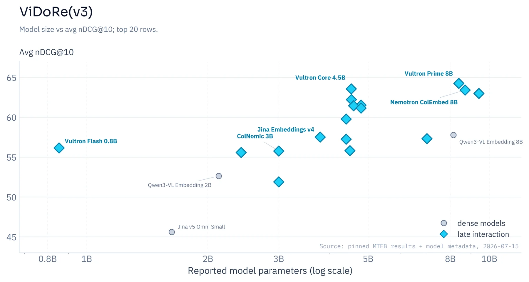 Scatter plot of ViDoRe v3 average nDCG at 10 against model parameters on a log scale. Late interaction models occupy nearly every position in the top twenty; the handful of dense models sit several points below same-size late interaction models